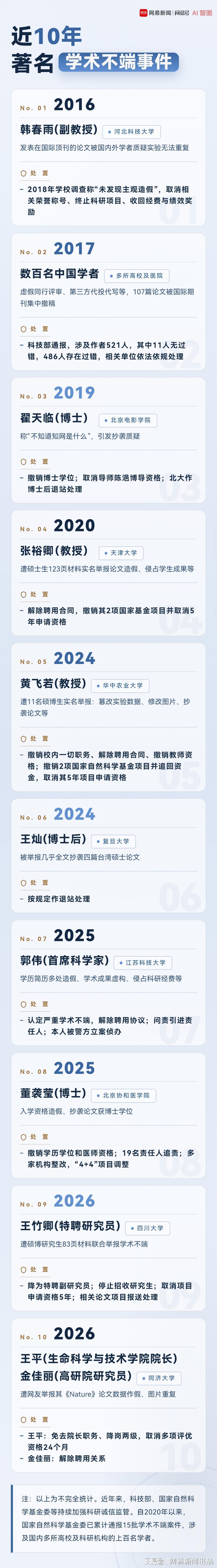 188金宝博体育登录入口-近10年学术不端名单：协和“4+4”董袭莹、“首席科学家”郭伟、“不知知网”翟天临